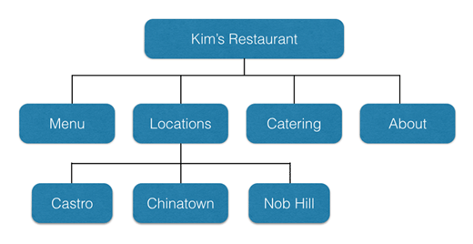 3-example-site-structure